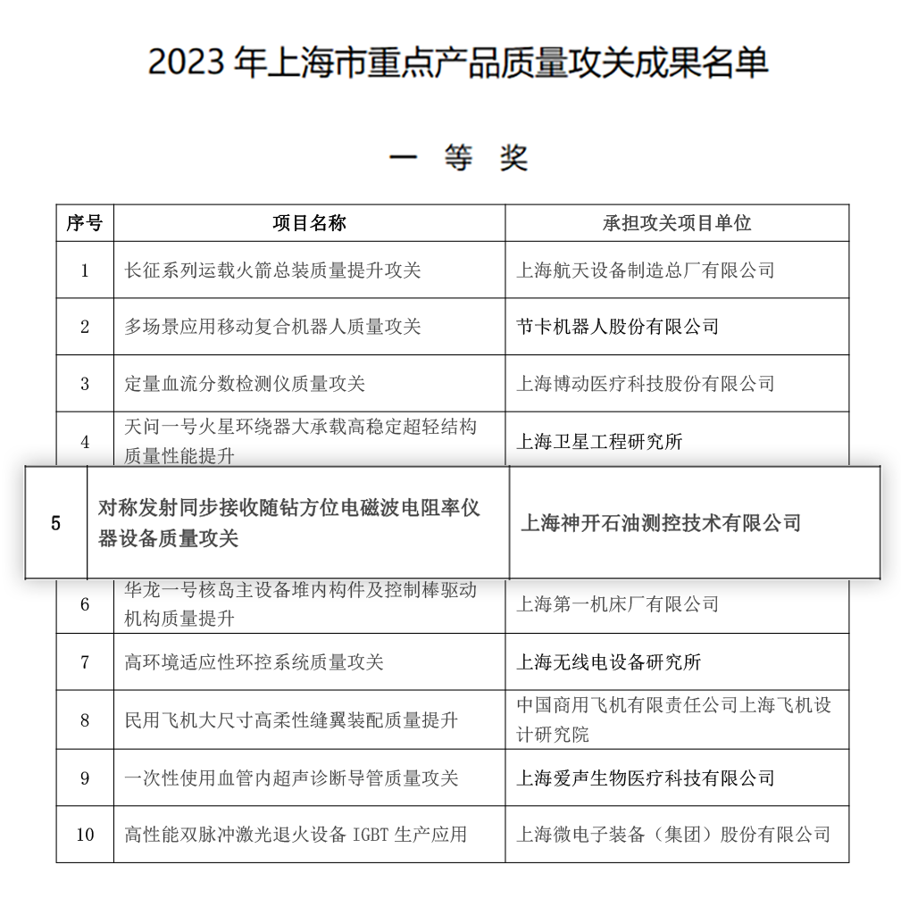 喜訊！神開(kāi)測(cè)控榮獲上海市重點(diǎn)產(chǎn)品質(zhì)量攻關(guān)成果一等獎(jiǎng)(圖2)